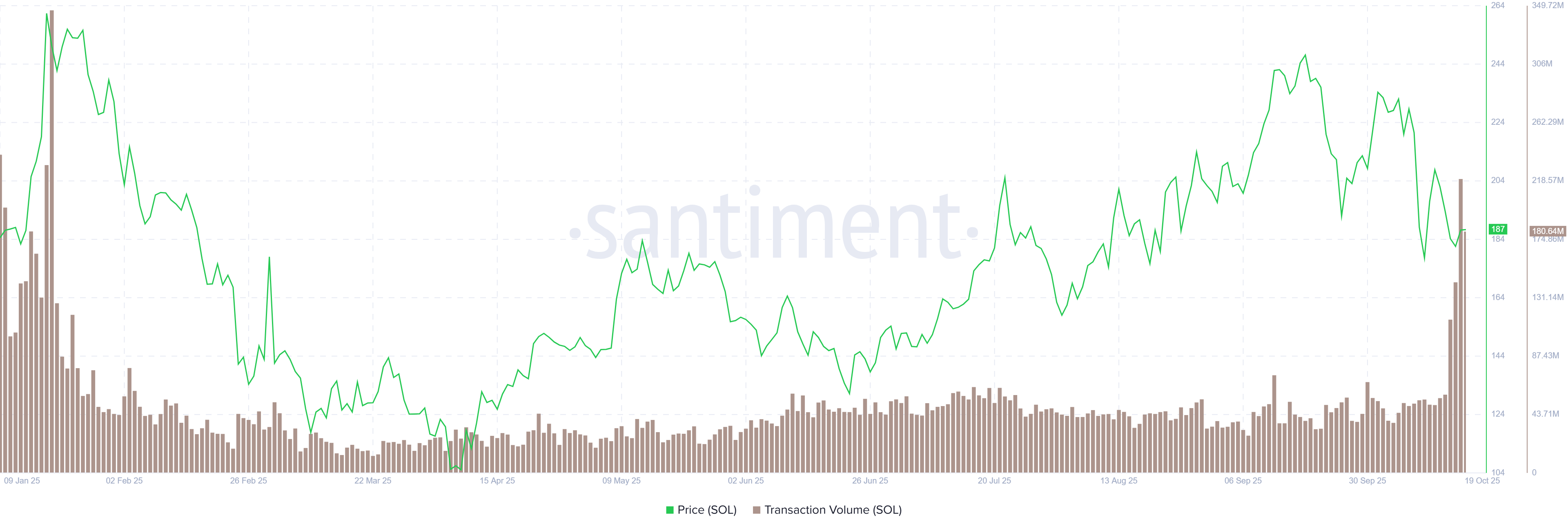 Solana trading volume chart. Source: Santiment